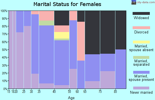 Sipsey marital status for females