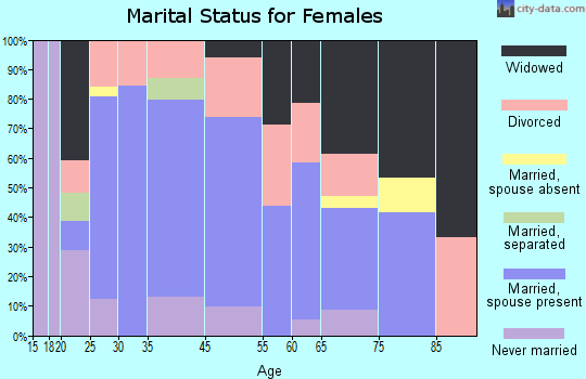 Blackshear marital status for females