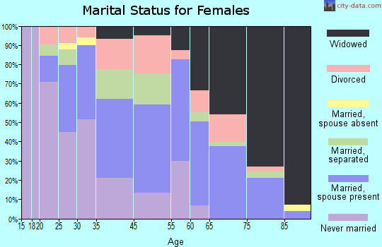Blakely marital status for females