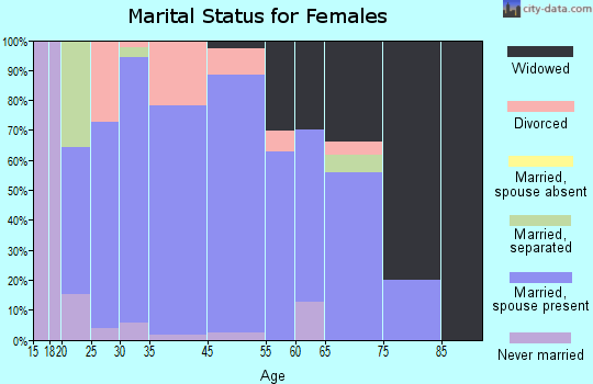 Bloomingdale marital status for females