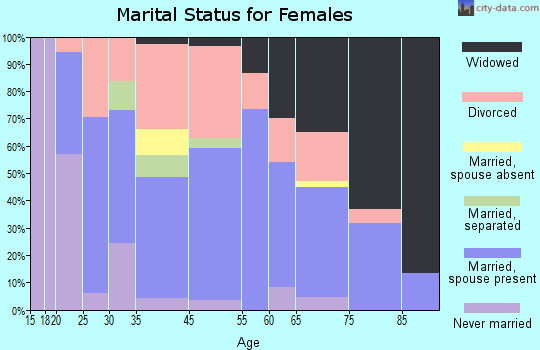 Blue Ridge marital status for females
