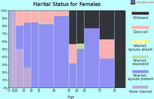 Blythe marital status for females