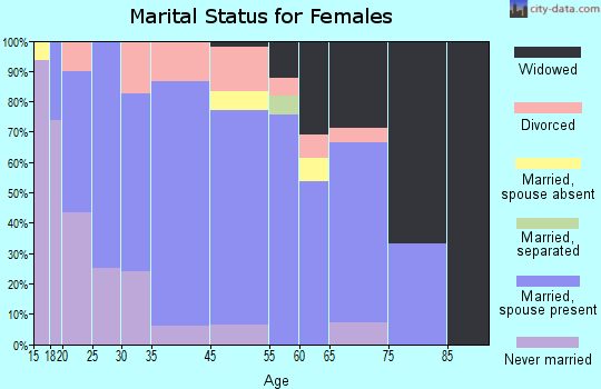 Skyline marital status for females