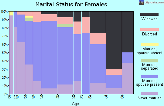 Bogart marital status for females
