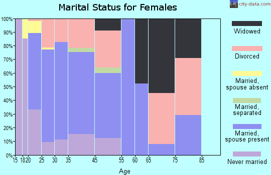 Bonanza marital status for females