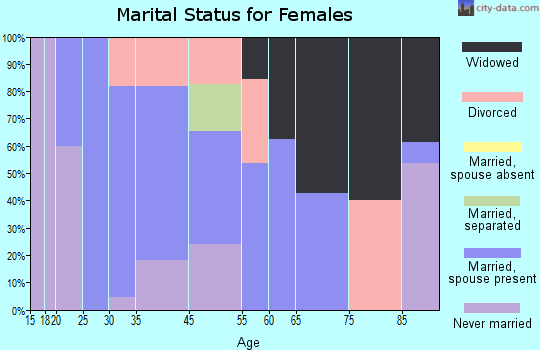 Bowersville marital status for females
