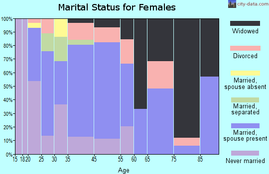 Bowman marital status for females
