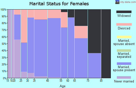 Braselton marital status for females
