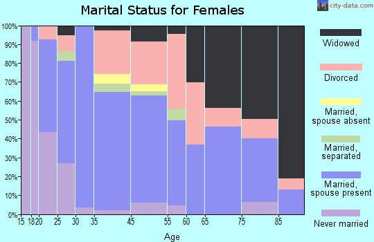 Bremen marital status for females