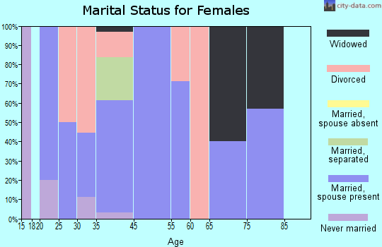 Black marital status for females