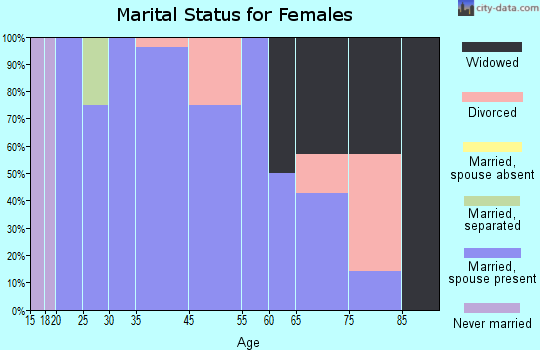 Brinson marital status for females