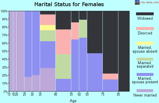 Bronwood marital status for females