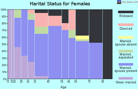 Brooklet marital status for females