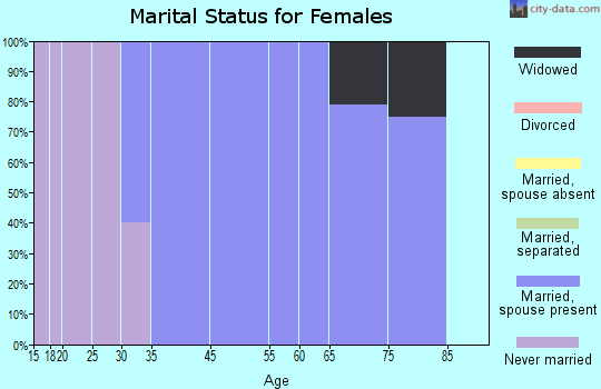 Brooks marital status for females