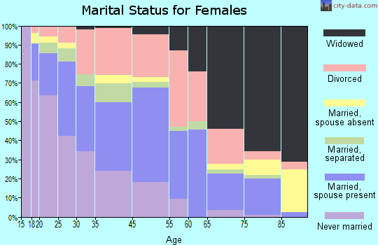 Brunswick marital status for females