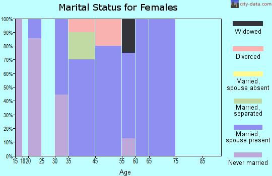 Buckhead marital status for females
