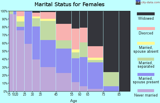 Buena Vista marital status for females