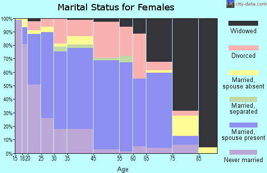 Buford marital status for females