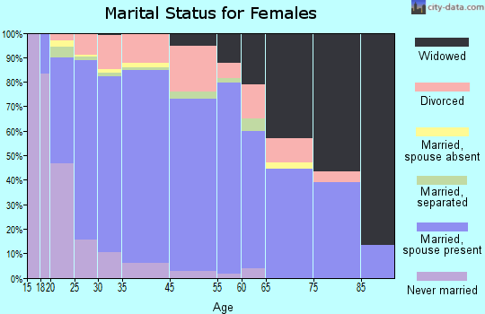 Smiths marital status for females