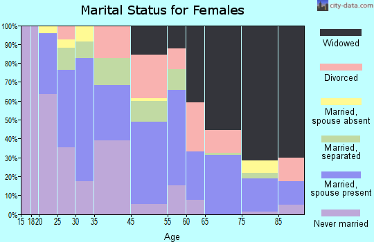 Butler marital status for females