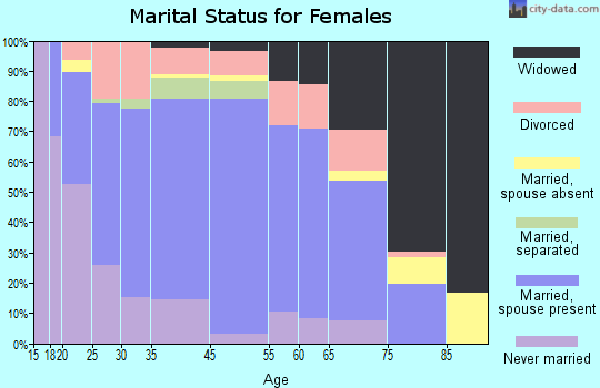 Byron marital status for females