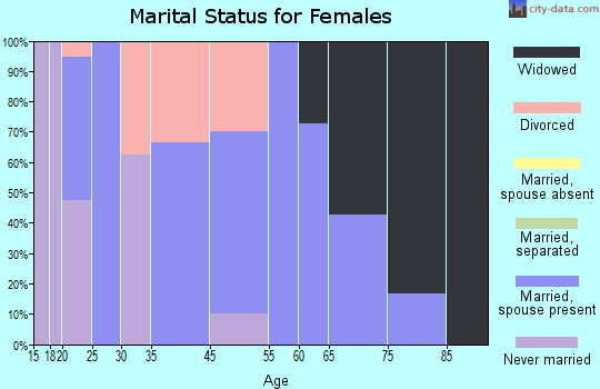 Cadwell marital status for females