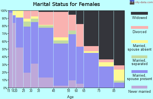Calhoun marital status for females