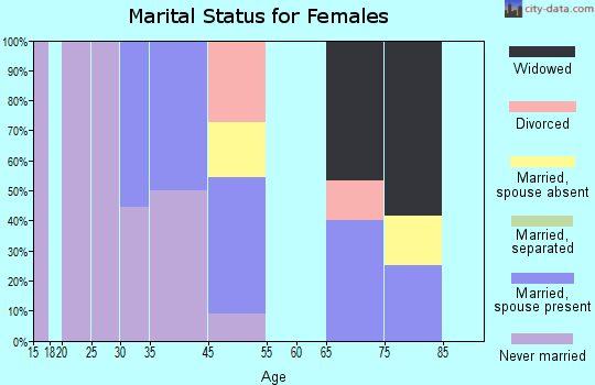 Camak marital status for females