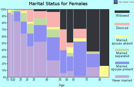 Camilla marital status for females