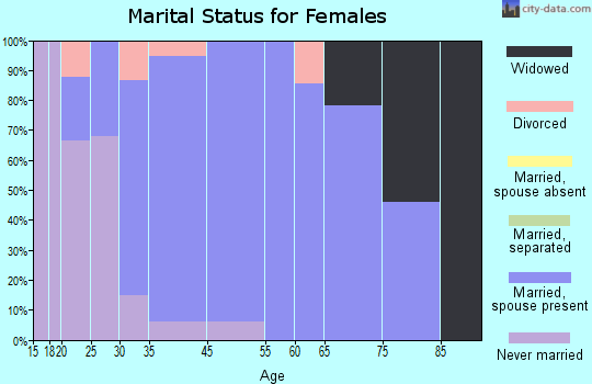 Smoke Rise marital status for females