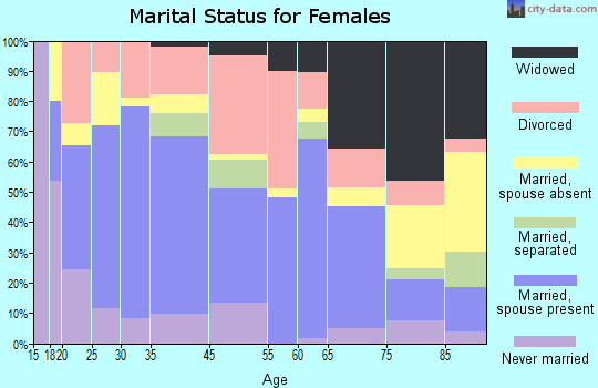 Canton marital status for females
