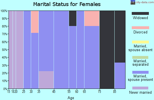 Carl marital status for females