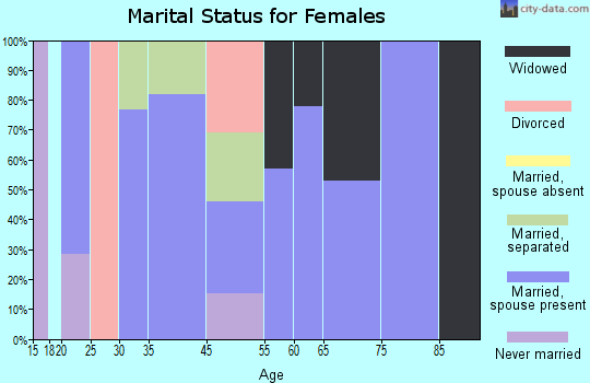 Carlton marital status for females