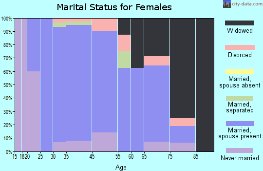 Carnesville marital status for females