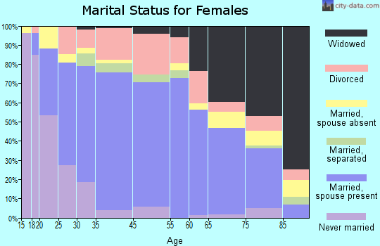 Cartersville marital status for females