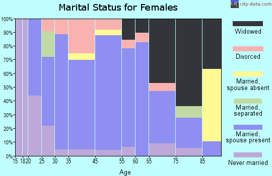 Cave Spring marital status for females