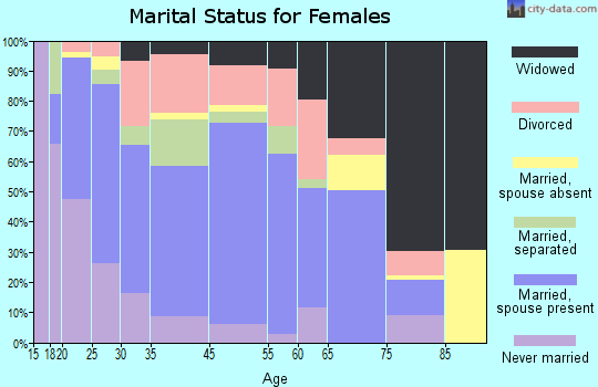 Cedartown marital status for females