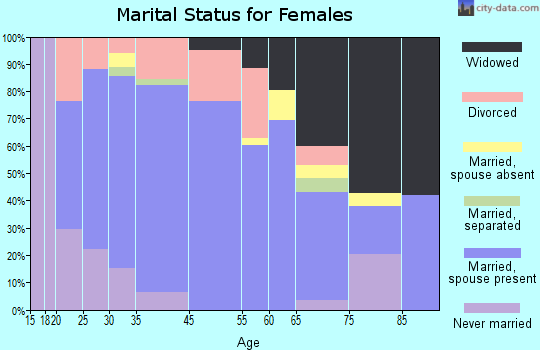 Centerville marital status for females