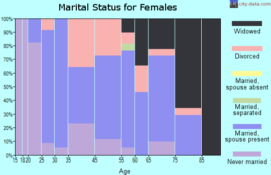 Snead marital status for females