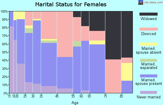 Chatsworth marital status for females