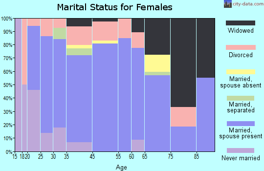 Chattanooga Valley marital status for females