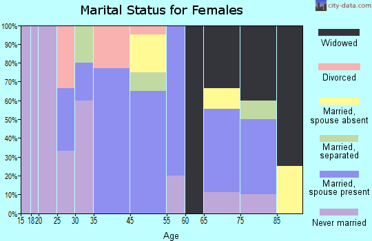 Chauncey marital status for females