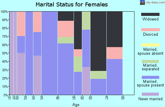 Chester marital status for females