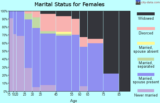 Chickamauga marital status for females