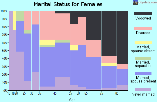 Clarkesville marital status for females