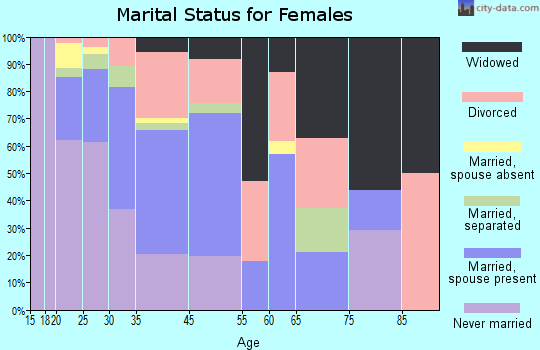 Clarkston marital status for females