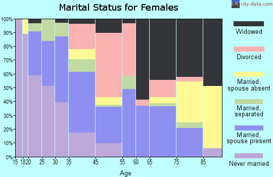 Claxton marital status for females
