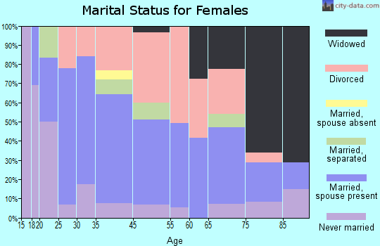 Clayton marital status for females