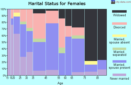 Cleveland marital status for females