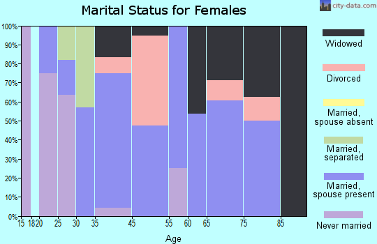 Cobbtown marital status for females